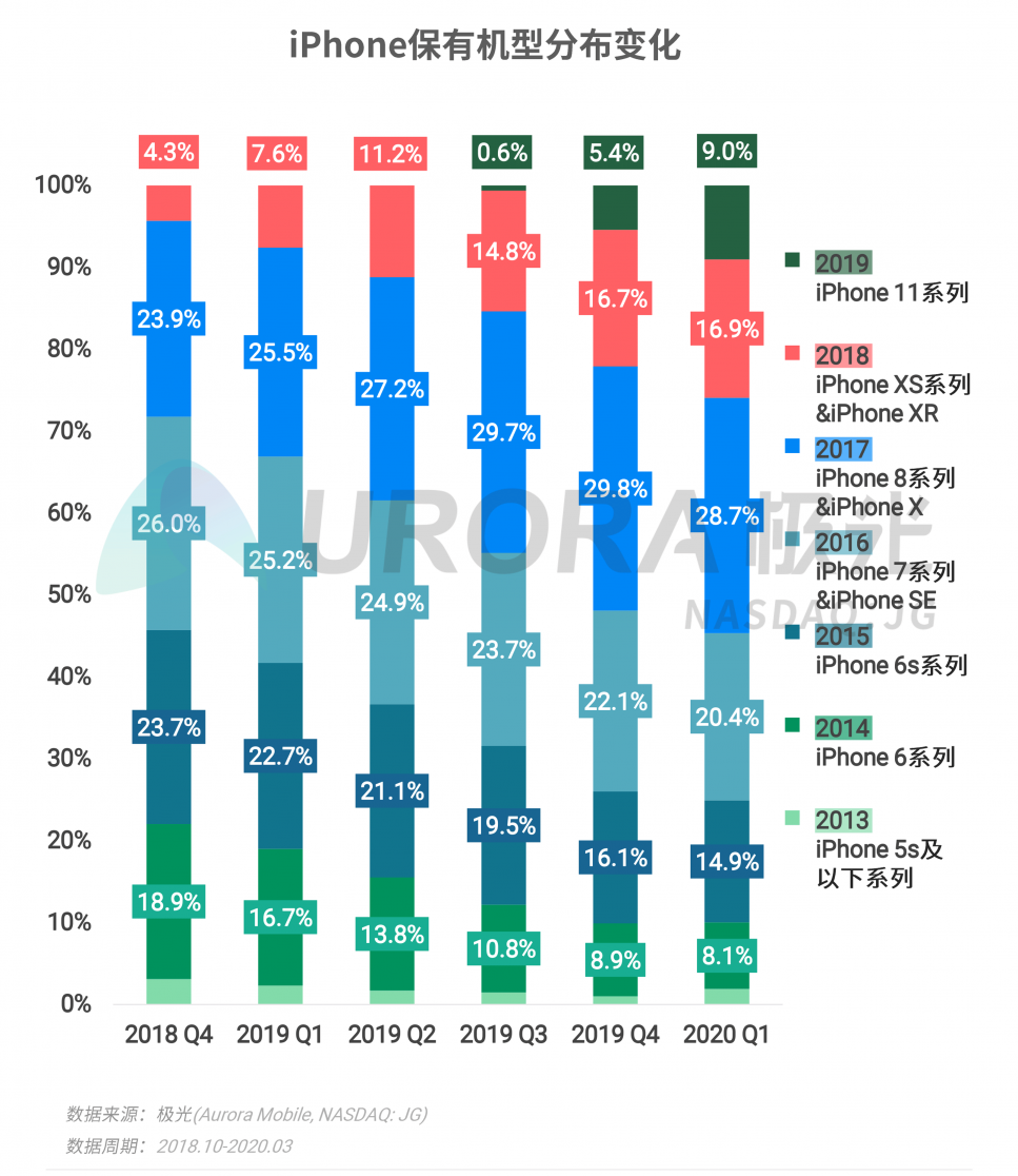 極光：2020年Q1智能手機(jī)行業(yè)季度數(shù)據(jù)研究報(bào)告