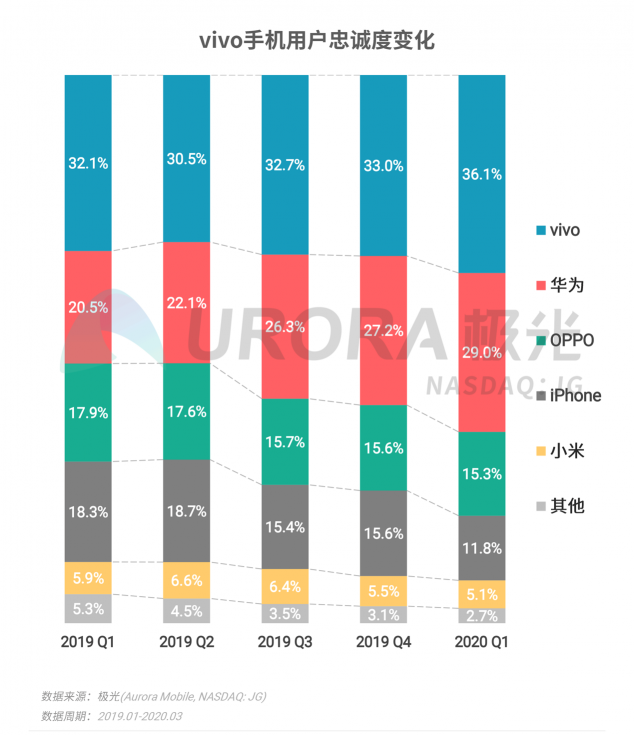 極光：2020年Q1智能手機(jī)行業(yè)季度數(shù)據(jù)研究報(bào)告