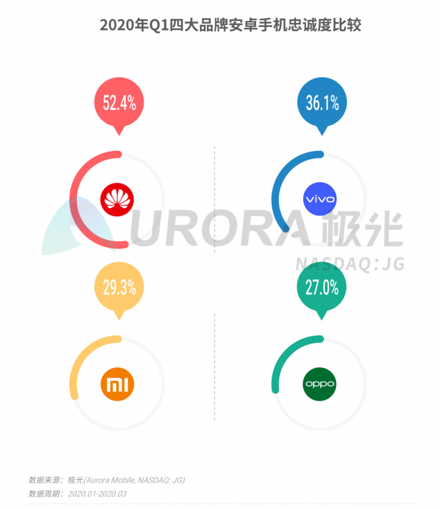 極光：2020年Q1智能手機(jī)行業(yè)季度數(shù)據(jù)研究報(bào)告