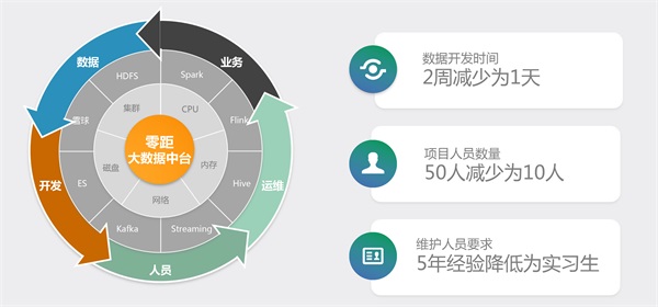 睿帆科技：聚焦PB級(jí)“低代碼”大數(shù)據(jù)中臺(tái)，構(gòu)建行業(yè)智慧大腦