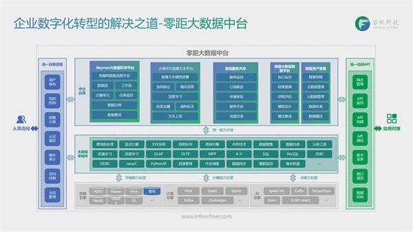 睿帆科技：聚焦PB級(jí)“低代碼”大數(shù)據(jù)中臺(tái)，構(gòu)建行業(yè)智慧大腦