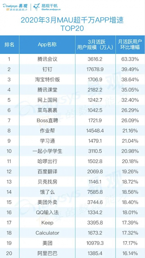 最新移動(dòng)應(yīng)用榜單發(fā)布：作業(yè)幫APP躋身全網(wǎng)前30，為教育類(lèi)APP TOP1