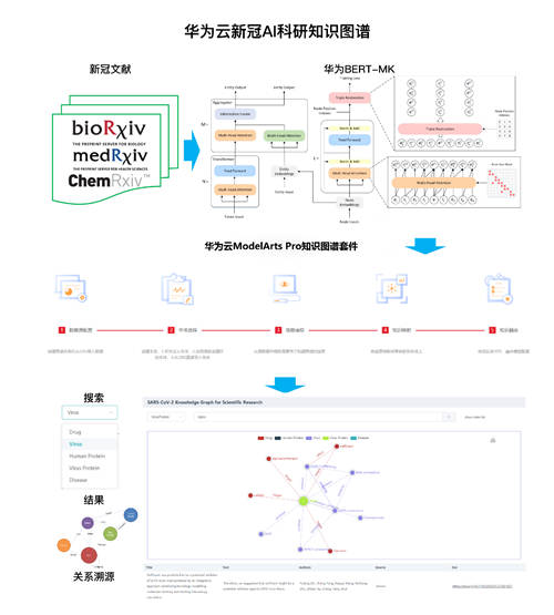 華為云發(fā)布新冠A(yíng)I科研知識(shí)圖譜，為科技抗疫提速