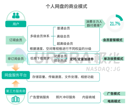 5G智能時代，個人網(wǎng)盤或?qū)⒊蔀榧彝?shù)據(jù)中心——解讀極光大數(shù)據(jù)2019個人網(wǎng)盤報告