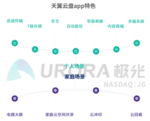 5G智能時代，個人網(wǎng)盤或?qū)⒊蔀榧彝?shù)據(jù)中心——解讀極光大數(shù)據(jù)2019個人網(wǎng)盤報告