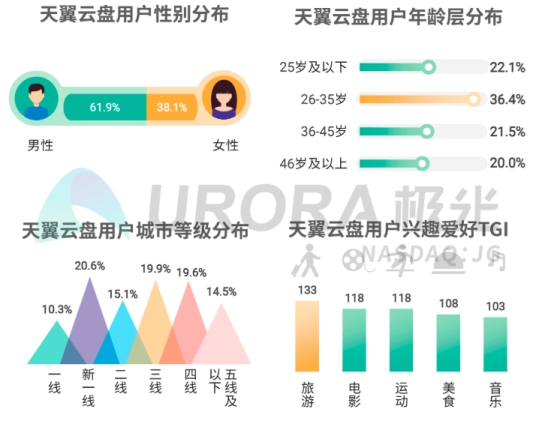 5G智能時代，個人網(wǎng)盤或?qū)⒊蔀榧彝?shù)據(jù)中心——解讀極光大數(shù)據(jù)2019個人網(wǎng)盤報告