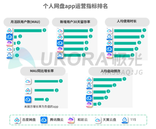 5G智能時代，個人網(wǎng)盤或?qū)⒊蔀榧彝?shù)據(jù)中心——解讀極光大數(shù)據(jù)2019個人網(wǎng)盤報告