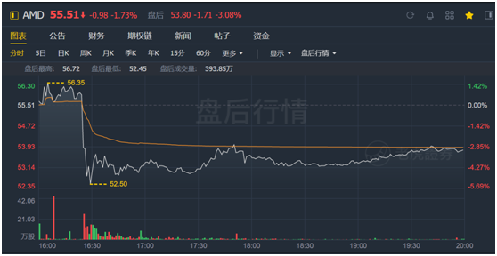 老虎證券：疫情之下多行業(yè)慘不忍睹 AMD為何能夠獨善其身？