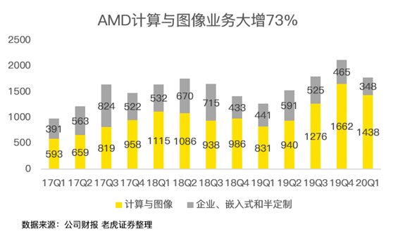 老虎證券：疫情之下多行業(yè)慘不忍睹 AMD為何能夠獨善其身？