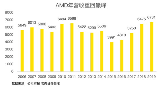 老虎證券：疫情之下多行業(yè)慘不忍睹 AMD為何能夠獨善其身？