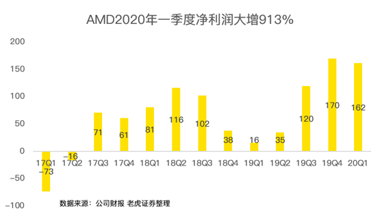 老虎證券：疫情之下多行業(yè)慘不忍睹 AMD為何能夠獨善其身？