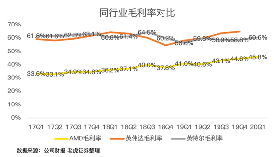 老虎證券：疫情之下多行業(yè)慘不忍睹 AMD為何能夠獨善其身？