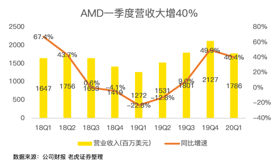 老虎證券：疫情之下多行業(yè)慘不忍睹 AMD為何能夠獨善其身？