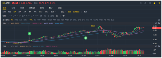 老虎證券：疫情之下多行業(yè)慘不忍睹 AMD為何能夠獨善其身？