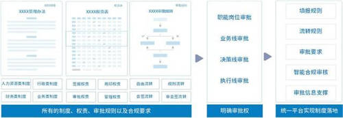 泛微BPM優(yōu)化流程管理體系，推動組織一體化管理升級