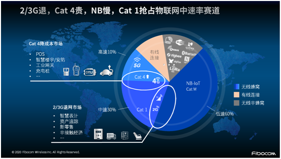 非“魔改”的專屬Cat 1 來了！