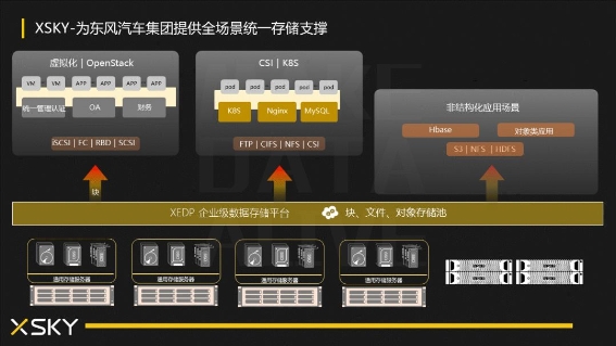 準時復工，創(chuàng)新必達，東風汽車集團的統(tǒng)一存儲平臺實踐