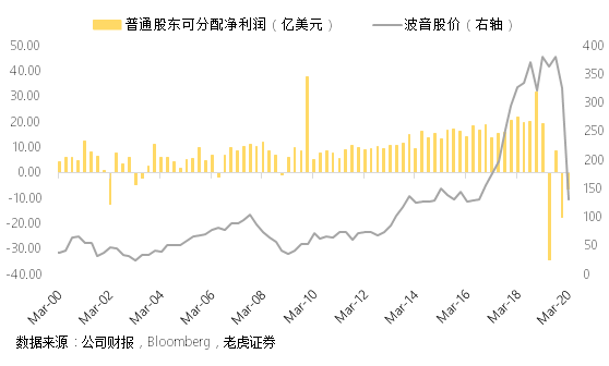 老虎證券：以史為鑒，波音想要走出蕭條還要多久？