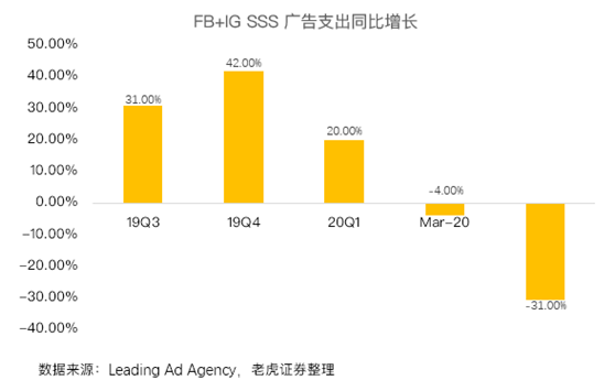 老虎證券：平臺流量激增，F(xiàn)aceboo走出丑聞陰影？