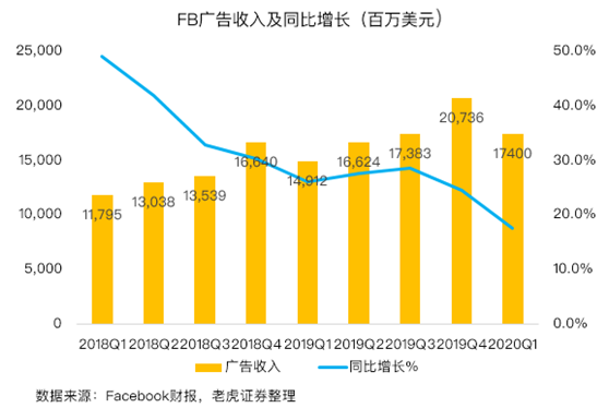 老虎證券：平臺流量激增，F(xiàn)aceboo走出丑聞陰影？