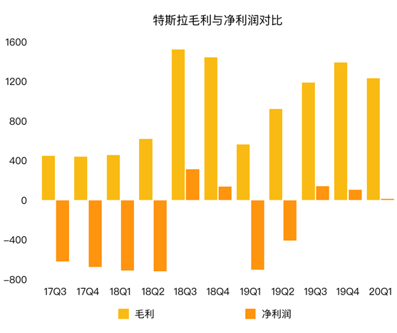 老虎證券：為何福特虧損20億美元 特斯拉卻逆勢(shì)盈利？