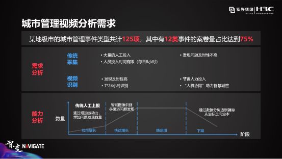 盤點紫光華智視覺中樞在城市、交通、企業(yè)園區(qū)的9大關鍵詞