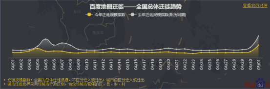 五一何處人氣旺？百度地圖大數(shù)據(jù)顯示深圳星河COCOPark擁堵指數(shù)趕超大梅沙