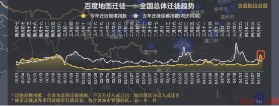 假期過半擁堵趨勢如何？百度地圖顯示景區(qū)周邊擁堵明顯、交通樞紐周邊擁堵緩解