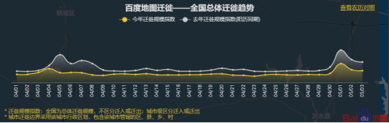 百度地圖5月3日大數(shù)據(jù)：全國景區(qū)周邊道路擁堵緩解 交通樞紐周邊擁堵不減