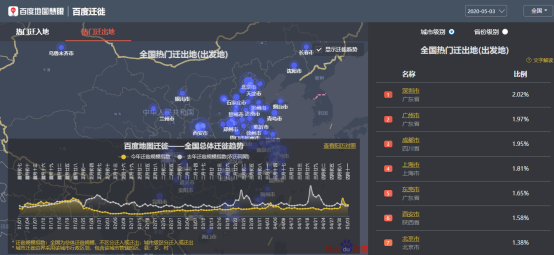 百度地圖5月3日大數(shù)據(jù)：全國景區(qū)周邊道路擁堵緩解 交通樞紐周邊擁堵不減