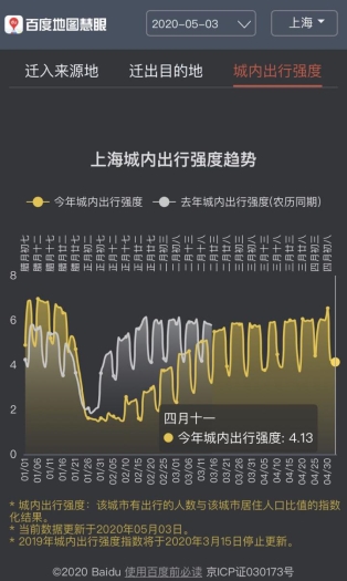 百度地圖5月3日大數(shù)據(jù)：全國景區(qū)周邊道路擁堵緩解 交通樞紐周邊擁堵不減