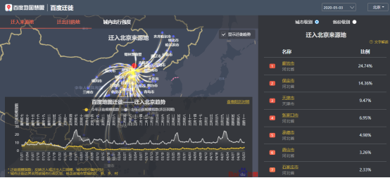 百度地圖5月3日大數(shù)據(jù)：全國景區(qū)周邊道路擁堵緩解 交通樞紐周邊擁堵不減