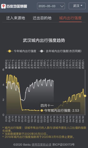 百度地圖5月3日大數(shù)據(jù)：全國景區(qū)周邊道路擁堵緩解 交通樞紐周邊擁堵不減