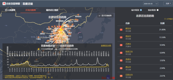 百度地圖5月3日大數(shù)據(jù)：全國景區(qū)周邊道路擁堵緩解 交通樞紐周邊擁堵不減