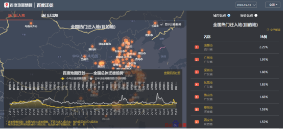 百度地圖5月3日大數(shù)據(jù)：全國景區(qū)周邊道路擁堵緩解 交通樞紐周邊擁堵不減