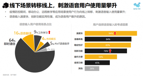 賽諾市場研究：2020年輸入法行業(yè)報告 語音輸入大顯身手