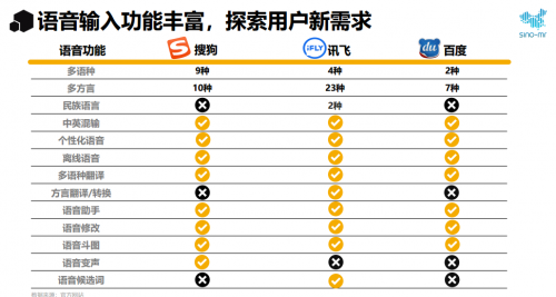 賽諾市場研究：2020年輸入法行業(yè)報告 語音輸入大顯身手