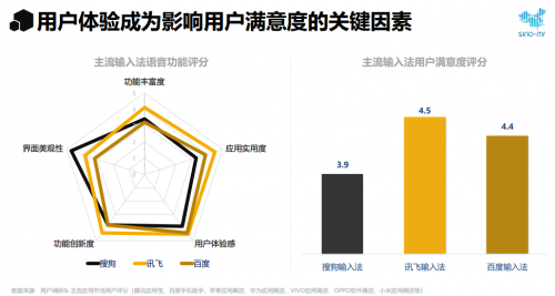 賽諾市場研究：2020年輸入法行業(yè)報告 語音輸入大顯身手