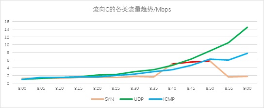 異常流量檢測(cè)也能“定制化”？——迪普科技Probe3000助您精準(zhǔn)定位檢測(cè)閾值