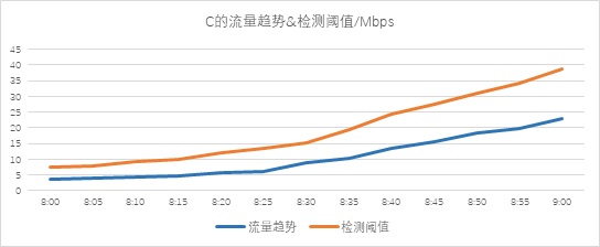 異常流量檢測(cè)也能“定制化”？——迪普科技Probe3000助您精準(zhǔn)定位檢測(cè)閾值