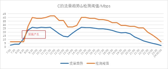 異常流量檢測(cè)也能“定制化”？——迪普科技Probe3000助您精準(zhǔn)定位檢測(cè)閾值