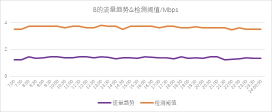 異常流量檢測(cè)也能“定制化”？——迪普科技Probe3000助您精準(zhǔn)定位檢測(cè)閾值