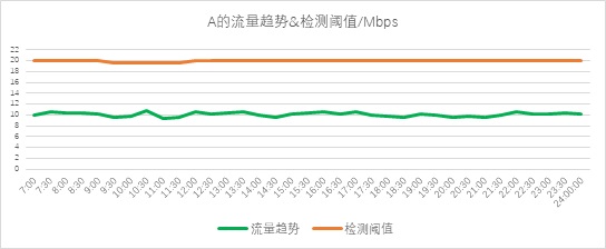 異常流量檢測(cè)也能“定制化”？——迪普科技Probe3000助您精準(zhǔn)定位檢測(cè)閾值