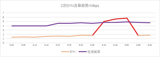 異常流量檢測(cè)也能“定制化”？——迪普科技Probe3000助您精準(zhǔn)定位檢測(cè)閾值