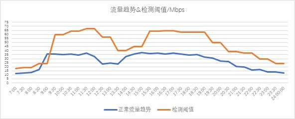 異常流量檢測(cè)也能“定制化”？——迪普科技Probe3000助您精準(zhǔn)定位檢測(cè)閾值