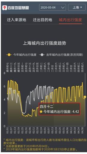 百度地圖：北上廣深人口遷入比例增幅明顯 五一返程高峰正在到來