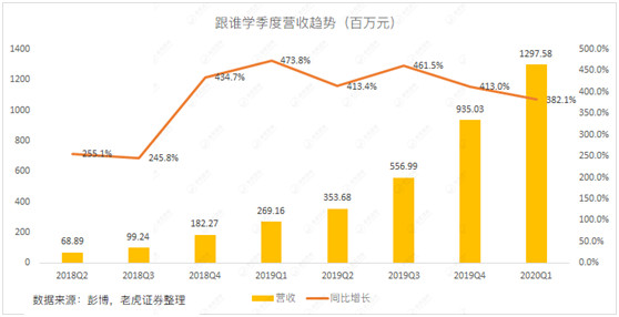 老虎證券：做空陰云仍未消散 如何看待跟誰學(xué)的最新財(cái)報(bào)？