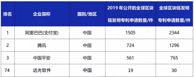 遠(yuǎn)光軟件入選2019全球區(qū)塊鏈企業(yè)發(fā)明專利榜（TOP100）