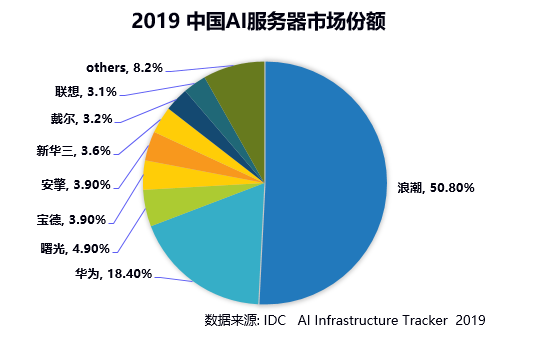 IDC最新數(shù)據(jù): 浪潮AI服務(wù)器強(qiáng)勢(shì)領(lǐng)跑 市場(chǎng)份額再超50%