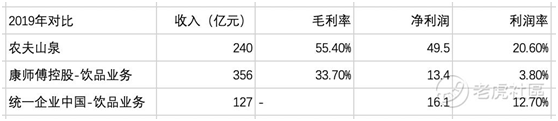 老虎證券：農夫山泉究竟有多賺錢 毛利比肩可口可樂